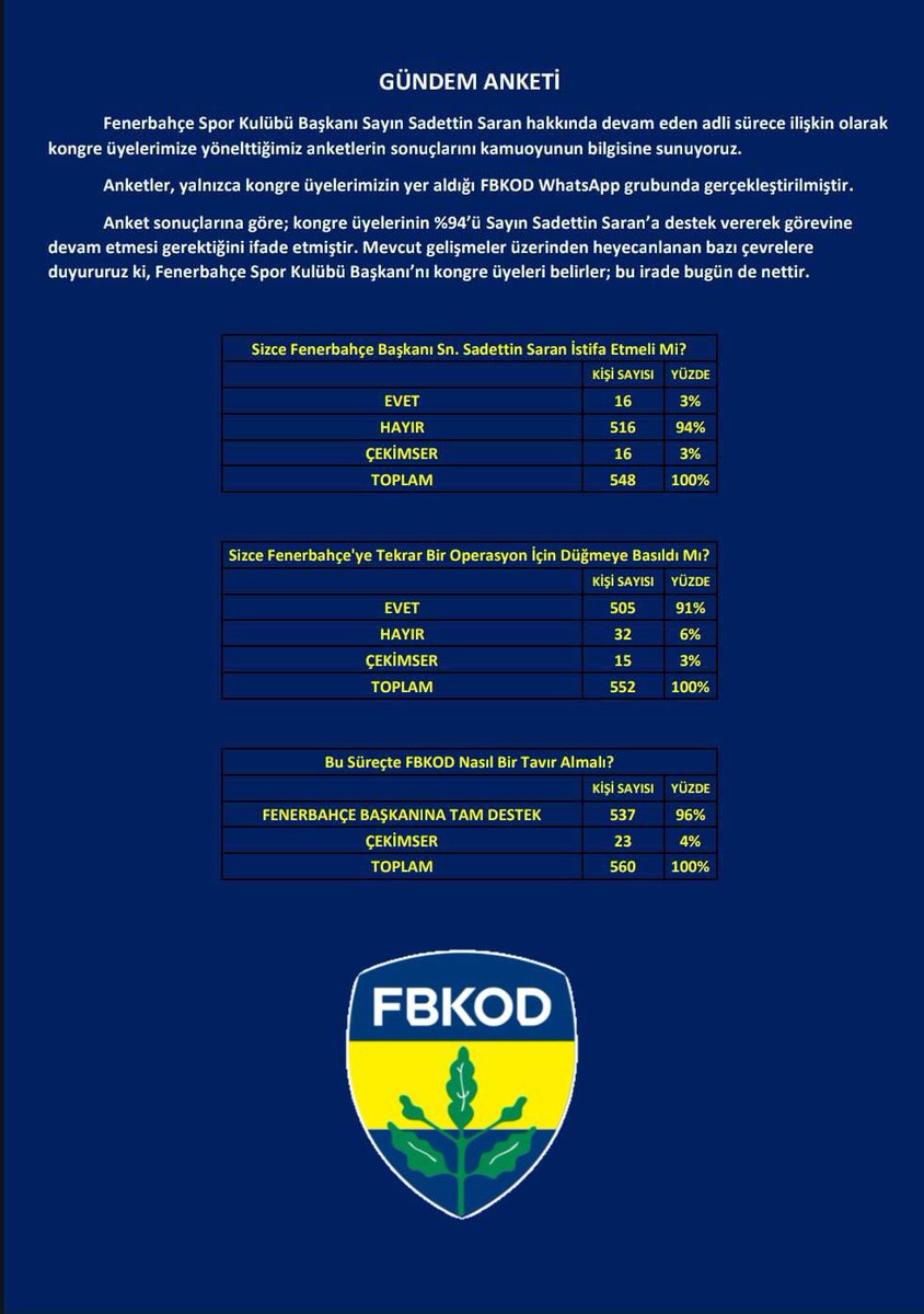 550’nin üzerinde Kongre Üyesi ile yapılan anketimizin sonuçlarını sizlerle paylaşıyoruz. Sonuçlara göre Kongre Üyelerimiz, Başkanımızın yanındadır. 

TÜM TARAFTARLARIMIZI VE KONGRE ÜYELERİMİZİ ÇAĞLAYAN ADLİYESİNE DAVET EDİYORUZ