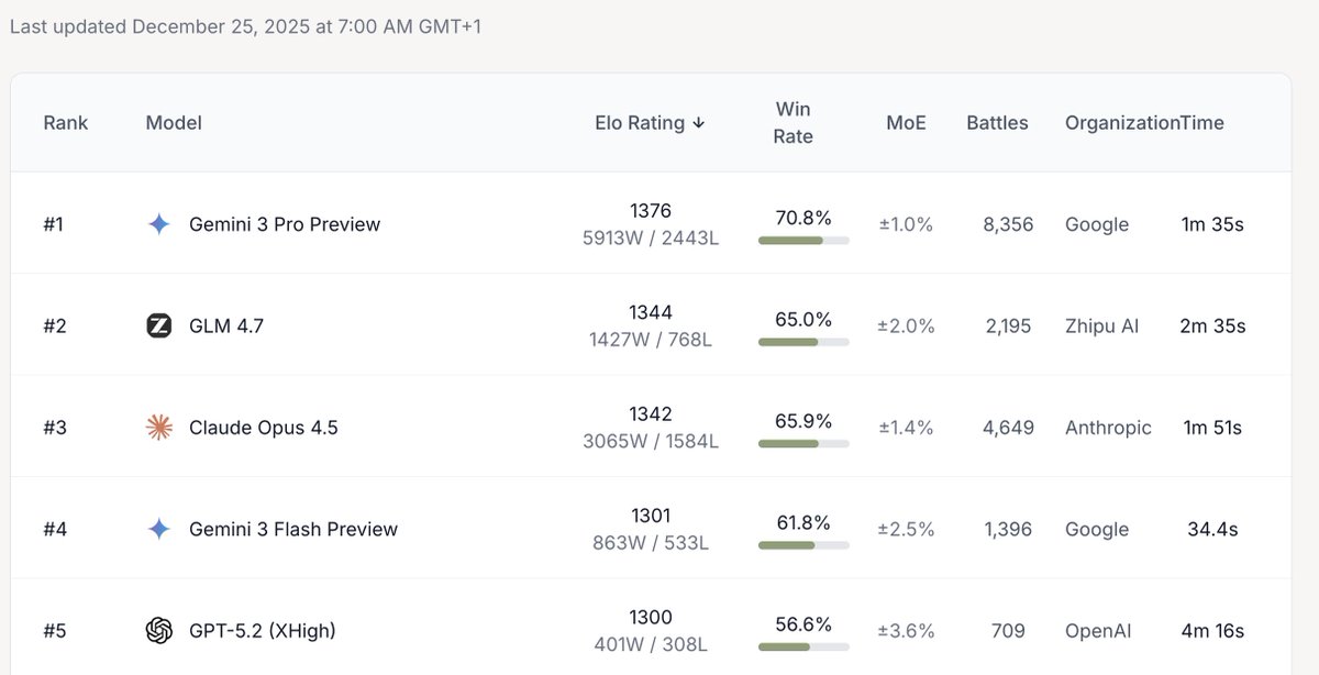 lm-arena leaderboard