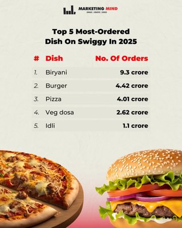 MarketingMind_'s tweet image. This was found in Swiggy’s 10th annual ‘How India Swiggy’d’ report.

What was your most ordered dish on Swiggy in 2025?

#MarketingMind #Biryani #Swiggy #WhatsBuzzing