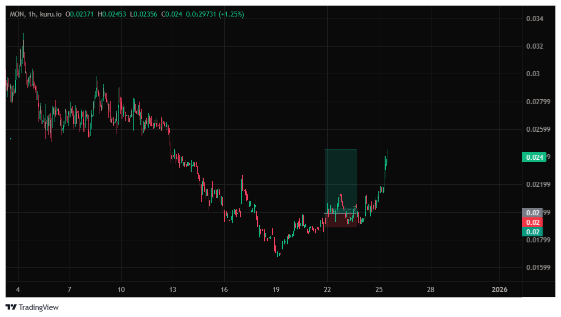$MON
On Thursday, December 25, we are trading at $0.023500. Today, US markets are closed for Christmas, so the market is left to its own devices. We are seeing significant resistance at $0.024, the level at which the price began to fall on December 13. Whether this price will be