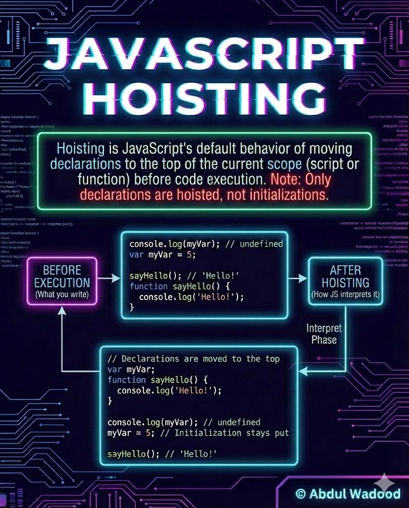 abdulwadood918's tweet photo. Ever written code that should have thrown an error, but instead just returned undefined? 🤔
Welcome to JavaScript Hoisting.
#JavaScript #WebDevelopment #CodingTips #ProgrammingConcepts #JS #SoftwareEngineering #TechCareers #FrontendDeveloper https://t.co/VXp8HWfuAH