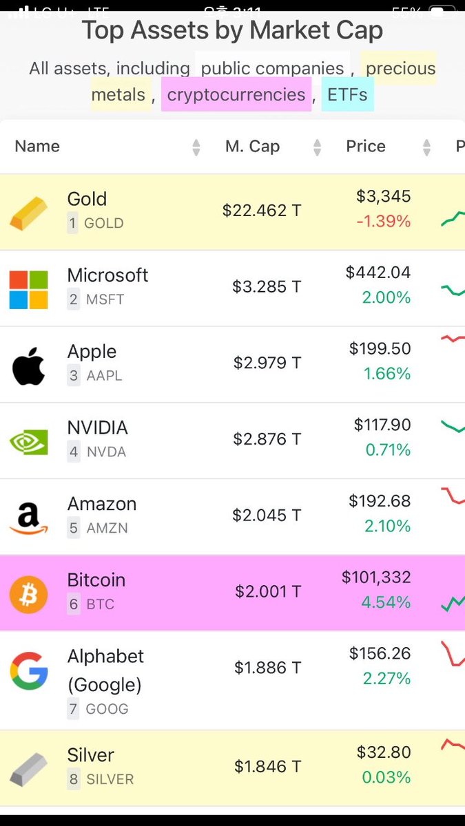 전세계 자산 시총순위 2025년 5월 > 2025년 12월 - 금 : $22.46T(1위)> $31.30T(1위) - 은 :  $1.846T(8위)> $4.035T(4위) - 비트코인 : $2T(6위)> $1.75T(8위) 전세계는 법정화폐 시스템에서 벗어날  방법을 찾고있는중. 지금은 금과 은이