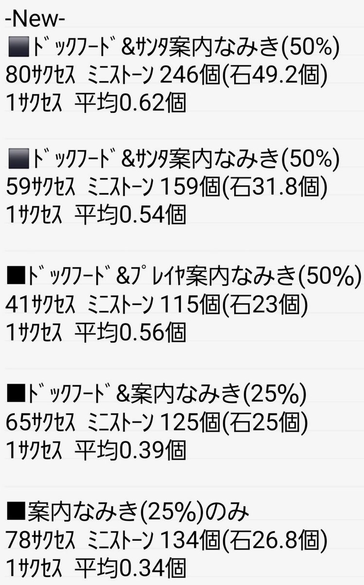 jenga_pwpr's tweet photo. 安定の石回収イベント
前回80サクセスで石49.2個
自然回復分だけでもおすすめです
・デイリーで計36枚出し切った後にミニストーン回収可
・虹はセク4で育成完了する必要あり
・基本なみきをふみ続けると◎
・サンタなみきかプレイヤーなみき使用で同ガンダー出現率UP(50%)
・ドックフード持ち込み必ず https://t.co/7xUGMAWooV