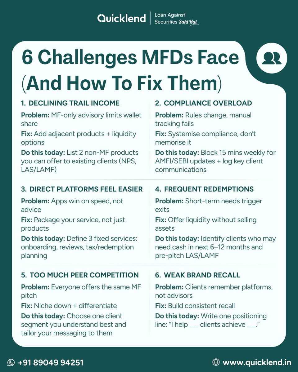 The mutual fund industry's AUM reached Rs 68 lakh crore by November 2024, marking 33% growth. 

Yet most MFDs struggle to grow their income proportionally. Why?

Client redemptions, direct platform competition, and getting lost among 1.32 lakh distributors. 

Here are 6