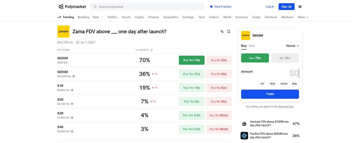 It's highly likely that <a href="/zama/">Zama</a> will officially TGE at the end of January 2026 after the auction bid is completed. Let's see what our community predicts regarding the valuation of <a href="/ZAMA/">Zama</a> after the listing.
Currently, Polymarket has a pool predicting <a href="/zama/">Zama</a> 's FDV one day after the