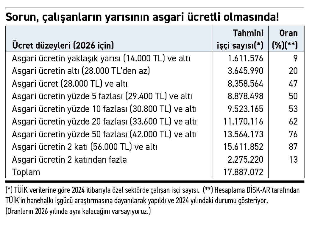 ekonomim.com/kose-yazisi/as…
Türkiye'de asgari ücretin üstünde bu kadar çok durulmasının nedeni aslında ücretin düşüklüğü değil. 

Asıl sorun asgari ücretin ortalama ücret haline gelmesi. Çünkü asgari ücret çok sınırlı bir kesimi değil çok geniş bir kitleyi ilgilendiriyor.
 
Avrupa'da
