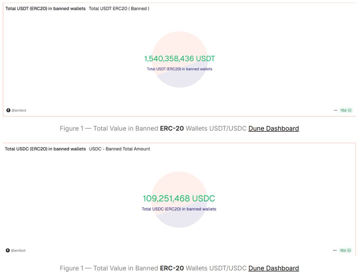 AMLBot reported that between 2023 and 2025, Tether and Circle froze  approximately $3.3 billion and $109 million in crypto assets via their  freezing mechanisms—a roughly 30x gap. The report said Tether blacklisted
