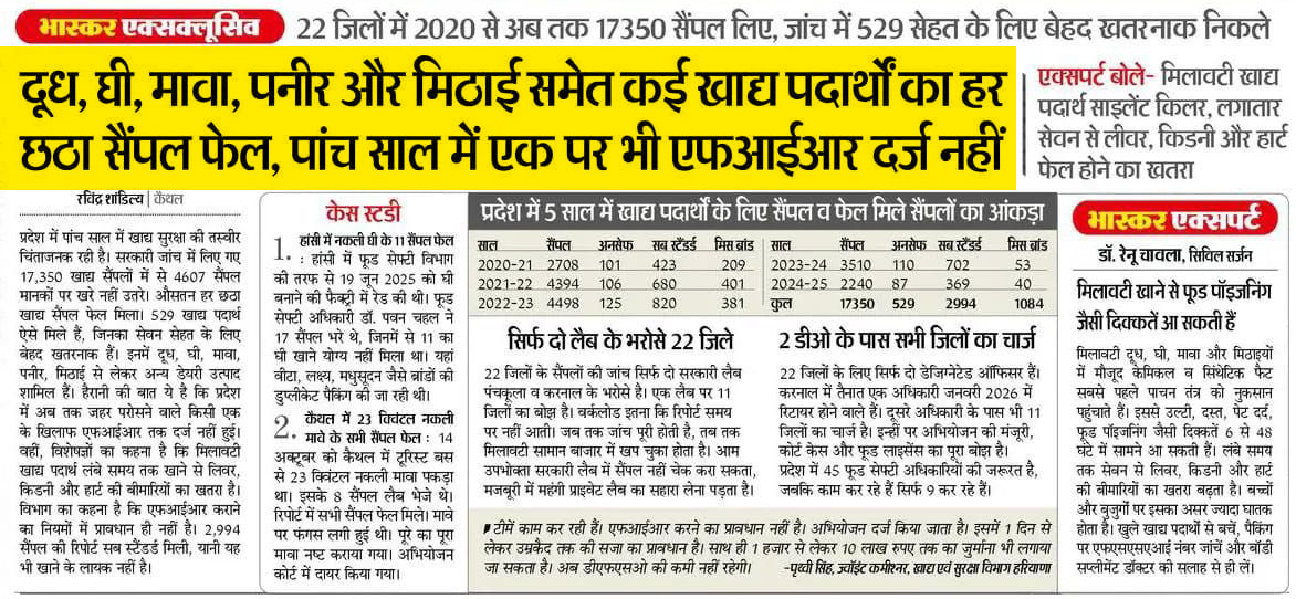 Kumari_Selja's tweet photo. दैनिक भास्कर की यह रिपोर्ट हरियाणा के लिए गंभीर चेतावनी है।
22 ज़िलों में लिए गए 17350 सैंपल में 529 खाद्य पदार्थ सेहत के लिए बेहद खतरनाक पाए गए, और 5 वर्षों में एक भी प्रभावी एफआईआर दर्ज नहीं। यह हरियाणा की भाजपा सरकार की घोर विफलता है।

आज हरियाणा के लोग चारों तरफ़ से संकट में हैं।
नदियों में बढ़ता प्रदूषण कैंसर जैसी घातक बीमारियों को जन्म दे रहा है। ज़हरीली हवा से लोगों के फेफड़े खराब हो रहे हैं। और अब मिलावटी दूध, घी, पनीर, मावा और मिठाइयाँ आम परिवारों की थाली तक ज़हर पहुँचा रही हैं।

भाजपा सरकार ने हरियाणा की जनता को हर मोर्चे पर असुरक्षित छोड़ दिया है। स्वास्थ्य, पर्यावरण और खाद्य सुरक्षा जैसे बुनियादी विषयों पर लापरवाही अब लोगों की ज़िंदगी पर भारी पड़ रही है।