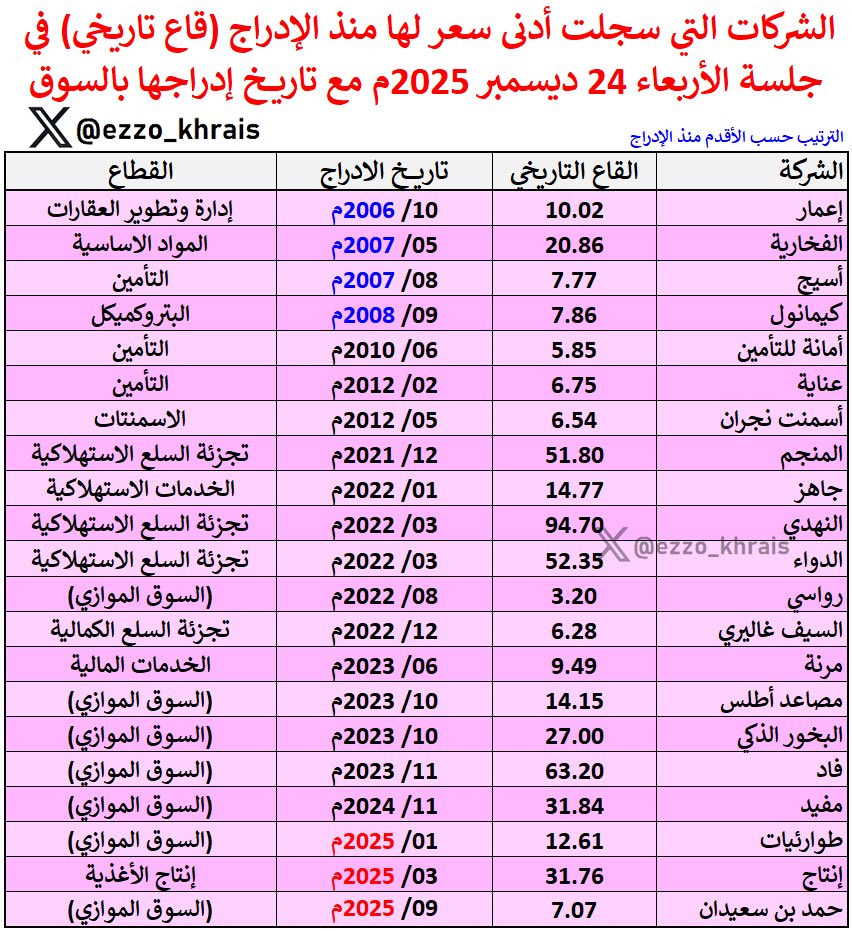 Ezzo_Khrais's tweet photo. 🟣 🟣  🚑🚑

الشركات التي سجلت أدنى سعر لها منذ الإدراج في جلسة الامس ، مع تاريخ الادراج لكل شركة//

- فيه شركات لأول مرة تظهر هذا الاسبوع مثل (المنجم - اسيج - الفخارية - مرنة)
- 4 شركات ادرجت قبل 17-20 سنة 😲
- النصيب الاكبر لشركات الموازي. https://t.co/ch2eFN8b39