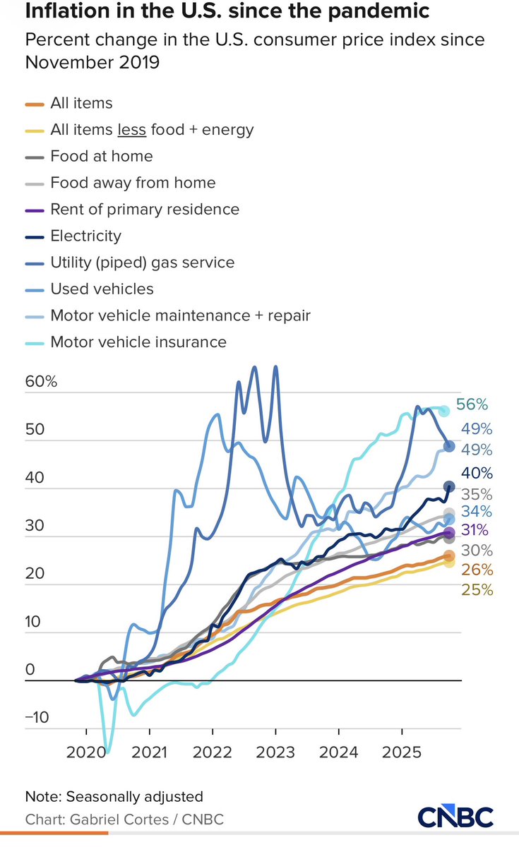 美国今年除了汽油价格下降，其他物价都涨。汽油价格还是国际市场决定的。