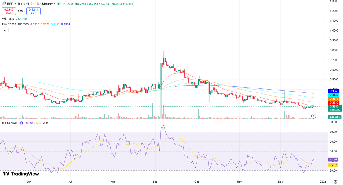 crypto_ai_ta's tweet photo. $RED/USDT Teknik analizi

### Teknik Analiz: RED/TetherUS (Günlük Grafik)

Genel Trend: Günlük grafik, mevcut durumda belirgin bir düşüş trendi sergilemektedir. Kısa vadeli EMA'lar (20 ve 50 günlük), uzun vadeli EMA'ların (100 ve 200 günlük) altında seyretmekte ve birbirlerinin altında hareket etmektedir. Özellikle 50 günlük EMA'nın 100 ve 200 günlük EMA'ları aşağı yönlü kesmesi (bir "death cross" benzeri durumun birleşimi olarak yorumlanabilir), güçlü bir düşüş momentumunu işaret ediyor. Mum çubukları, bu EMA trendini destekleyerek genel olarak daha düşük zirveler ve dipler yapma eğilimindedir. Bu göstergeler, trendin yönünü tanımlamada birbirini güçlü bir şekilde desteklemektedir.

Ana Destek ve Direnç Seviyeleri: Şu anda önemli bir destek seviyesi, 0.2200-0.2250 bandında gözlemlenmektedir. Bu seviye daha önce hem destek hem de direnç olarak çalışmış ve fiyatın birkaç kez üzerinde tutunduğu veya reddedildiği görülmüştür. Grafikte belirtilen EMA'lar (özellikle 20 ve 50 günlük) da dinamik direnç seviyeleri olarak hareket etmektedir. Fibonacci seviyeleri ve önceki zirveler de bu analizde dikkate alınmalıdır, ancak mevcut grafikte belirgin bir Fibonacci kalıbı görünmüyor. Fiyat bu destek seviyelerine yaklaştıkça, hacim ve RSI sinyallerine bağlı olarak bir tepki hareketi beklenebilir.

Hacim Analizi: Genel olarak, hacim seviyeleri son düşüş trendinde önemli ölçüde düşmüştür. Bu, satıcıların ilgisinin azaldığına veya alıcıların temkinli olduğuna işaret edebilir. Ancak, mum çubuklarındaki dikkate değer yukarı yönlü hareketler (örneğin Eylül başındaki ani artış) sırasında yüksek hacim gözlemlenmiş olup, bu, güçlü bir alım ilgisinin kısa süreliğine hakim olduğunu göstermektedir. Mevcut düşük hacim, trendin gücünün zayıfladığına ve potansiyel bir konsolidasyon veya dönüş öncesi bekleme aşamasına girilebileceğine işaret edebilir.

RSI ve EMA Analizi: RSI (14), 35.57 seviyesiyle düşüş trendinde ve aşırı satım bölgesine yakın seyretmektedir. 50 seviyesinin altında olması, düşüş momentumunu desteklemektedir. RSI'da görülebilecek bir yükseliş eğilimi (fiyatla birlikte yükselmesi veya 50 seviyesini hedeflemesi), potansiyel bir alım baskısına işaret edebilir. Mevcut durumda, RSI'daki düşüş eğiliminin EMA'larla uyumlu olması, düşüş trendinin devam edebileceği sinyalini vermektedir.

Mum Çubuk Formasyonları: Grafikte net belirgin bir "çekiç" veya "yutan boğa" gibi dönüş formasyonu bulunmamaktadır. Ancak, uzun alt gövdeli mumlar zaman zaman görülmekte, bu da destek seviyelerinde alım baskısının olabileceğini düşündürebilir, ancak bu baskı henüz güçlü bir trend dönüşümü yaratamamıştır. Yüksek hacimde bu tür formasyonlar görülürse, dönüş potansiyeli artar.

Son Değerlendirme: Mevcut göstergeler nötr ila hafif düşüş yönlü bir görünüm sergilemektedir. Düşüş trendini destekleyen güçlü EMA eğilimleri ve RSI'nin 50 seviyesinin altında olması, düşüşün devam edebileceğini düşündürmektedir. Ancak, hacimdeki genel düşüş ve destek seviyelerine yaklaşım, potansiyel bir konsolidasyon veya sınırlı bir yükseliş için ortam hazırlayabilir. Özellikle 0.2200-0.2250 destek seviyesinin kırılması, düşüşü hızlandıracaktır. Bu seviyeden güçlü bir alım tepkisi ve RSI'nin 50'yi aşması, yükseliş senaryolarını destekleyecektir. Şu anda, belirgin bir dönüş sinyali bulunmamaktadır.
#Kripto #Binance #TeknikAnaliz $RED