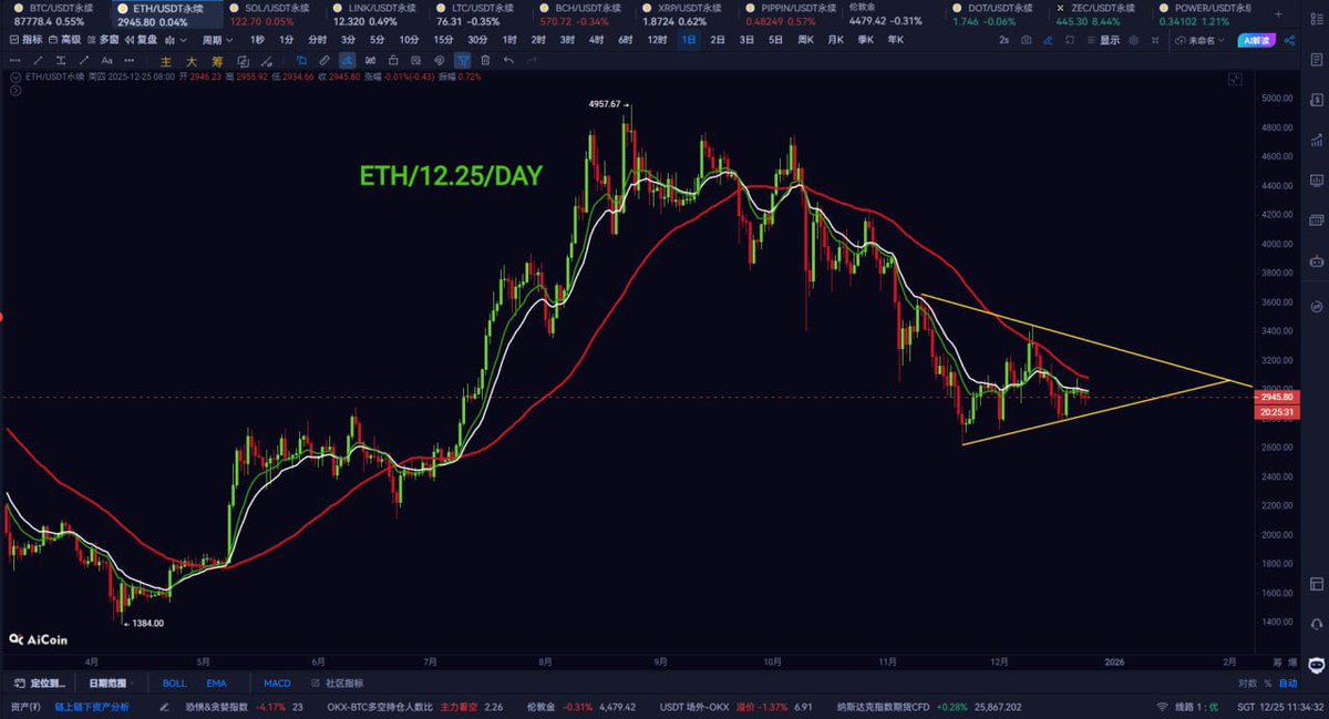ulinkex's tweet photo. 双旦来临短期市场进入休眠模式
ETH技术走势分析：昨日周三市场波动继续窄幅整理高点2976低点2886收盘价2946略跌0.58%【收跌17美元】日K线收小锤子线形态；与我们预期的行情较为一致；西方国家准备过新年市场或进入极小波动；观点与昨日文章内容保持一致可继续参考；指标方面价格盘中站上布林通道中轨；尝试测压50MA收到有效压制后由日内高位3077回落并且从新跌落至布林通道中轨之下；预示50MA及水平3100有较强阻力作用；就近三日市场波动情况来看均收极小K线没有明确的日内多空方向；保持震荡思路！
今日主要推荐操作思路【震荡】
今日关注/ETH阻力3000-3050/支撑2900-2880
操作思路保持震荡：日线收小十字星日内多空方向不明朗；保持震荡区间操作思路；小时周期价格走势阻力3080-3100支撑2950-2900可在该区间内寻找多空信号进行高抛低吸操作；欢迎发表建议！