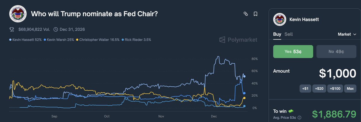 Ivan_Prediction's tweet image. Polymarket A Leading Indicator for Macroeconomic Data

For me, @Polymarket is an important tool that helps track market information faster than traditional forecasting models.

The platform aggregates expectations from many investors and traders, allowing it to reflect real-time…