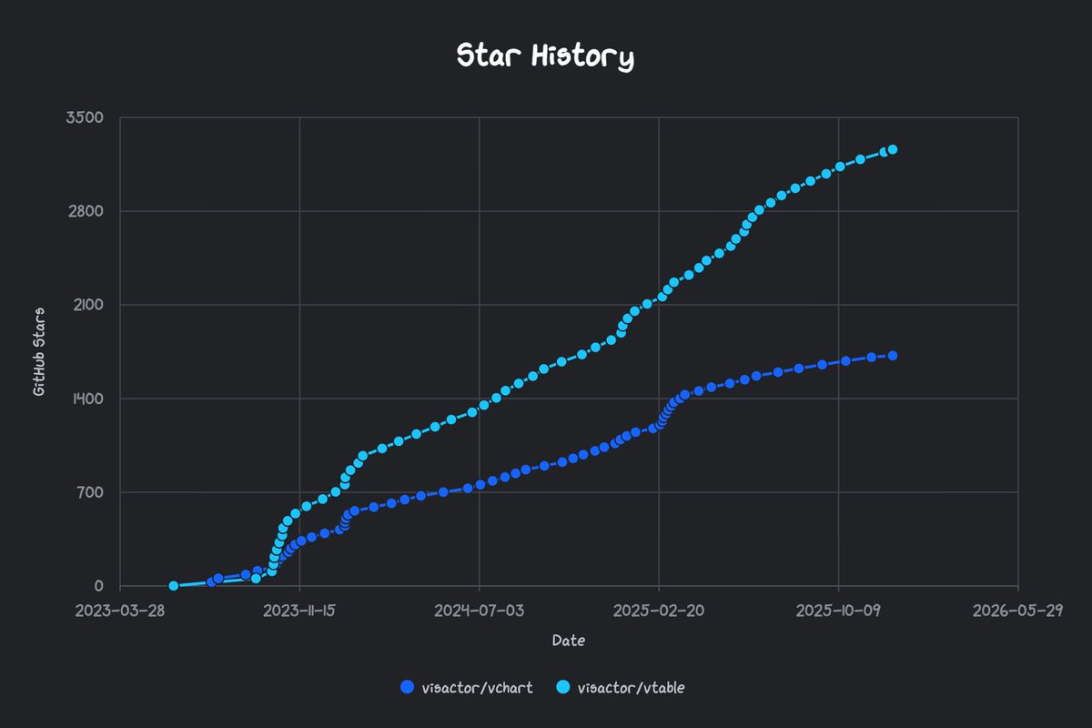 xuanhun1's tweet photo. visactor/vchart vs visactor/vtable
https://t.co/x6kpZR2L6a
#starhistory #GitHub #OpenSource #DataVisualization #VChart #VisActor #XuanHun
来自 @xuanhun1 https://t.co/EVOVQ1VJUw