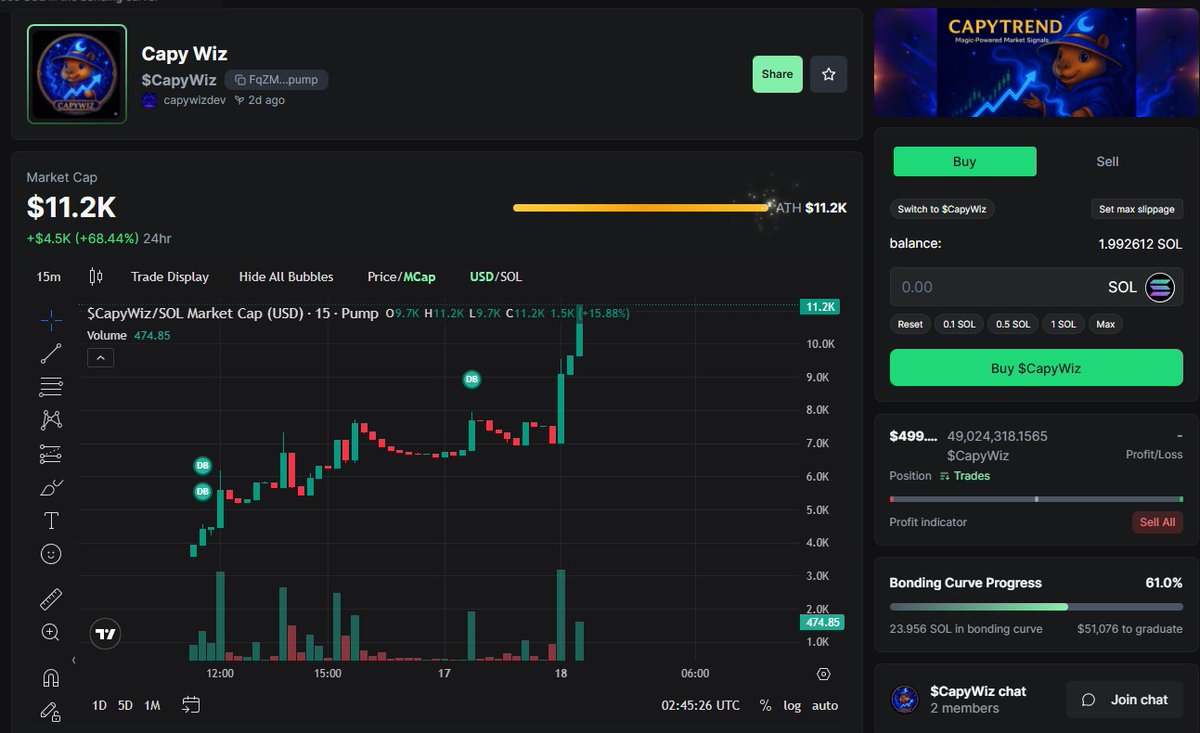 CapyWizToken's tweet photo. 🔥 ATH ALERT – CapyWiz 🔥

🧙‍♂️ The wizard is working his magic… and the chart shows it.

CapyWiz just printed a new ATH at ~$11.2K MC 🚀
Momentum is building as the CapyTrend ecosystem comes online.
✨ Real utility
📊 Smart trend-tracking & signal engine
⚡ Early-stage, active development
🪄 More brewing behind the scenes…

Buy early. Watch the spellbook unfold.
🔗 Buy on PumpFun
CA: FqZMQXWfQ3wm6ohoX5x3hRDGxtWyrTvakTtZgd9Gpum
Follow & join the journey:✈️ TG https://t.co/eBGOGWNcov
#CapyWiz #Solana #ATH #Microcaps #PumpFun #CryptoMagic