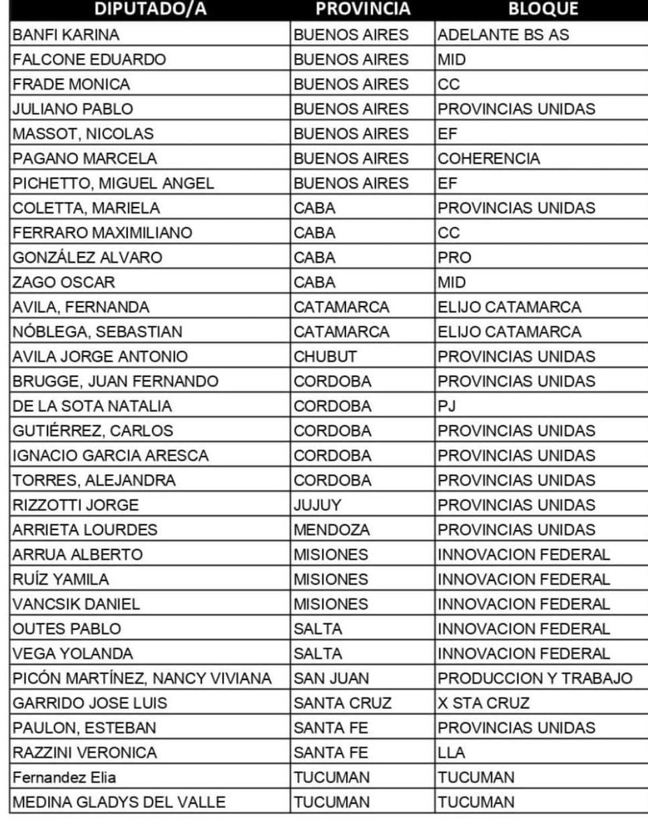 Miren este listado de 32 diputados nacionales que, junto con nosotros, hace unos meses rechazaron el veto de Milei a la Emergencia en Discapacidad.

¿Estos mismos diputados se van a dar vuelta? 
¿O van a ser coherentes y van a votar en contra del Presupuesto de Milei que deroga