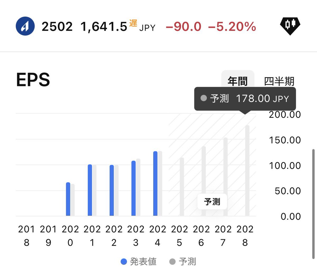 アサヒグループHDが

東アフリカ事業を約4654億円で
買収するそうで株価が下がってます⤵️😱

株価1,641.5円
PER 14.4倍
PBR 0.90倍
配当利回り3.17%
配当性向45.6%

アフリカは人口増加が続く市場なので
夢があります😱🌈

短期的には株価は不安定ですが
長期保有なら期待できそうです😊🔰