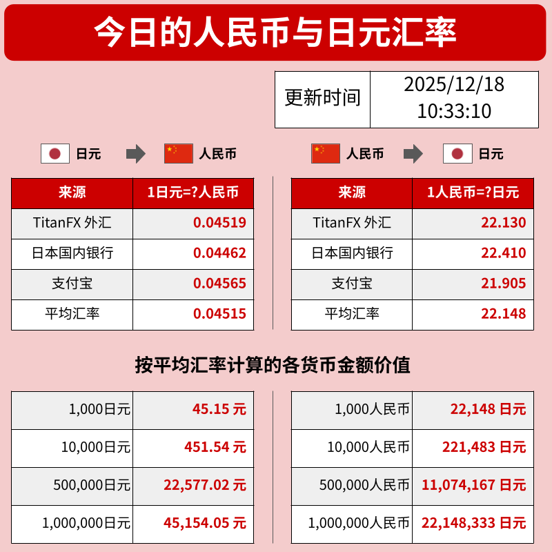 【人民币/日元汇率参考 / 人民元/円レート】

🗓️ 2025年12月18日
💹 1日元(JPY) = 0.04515人民币(RMB)
🔄 1人民币(RMB) = 22.148日元(JPY)
📊 按来源 / ソース別：
1日元 → 人民币
▪️ TitanFX外汇：0.04519
▪️ 日本国内银行：0.04462
▪️ 支付宝：0.04565
▪️ 平均汇率：0.04515

1人民币 → 日元
▪️