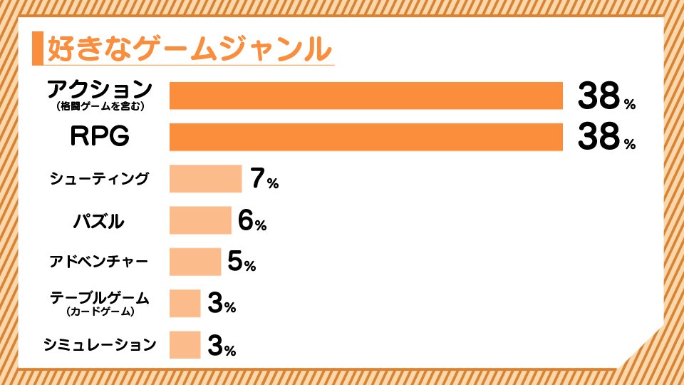 【#ガンバリオン スタッフに聞いてみました👂】
アクションゲーム中心に開発をしていることもあり「アクションゲーム」を好きなゲームジャンルに挙げるスタッフが多いです。
また数々の名作RPGでゲーム業界を志したスタッフも沢山います！

🔽その他のアンケートはコチラ🔽
ganbarion.co.jp/blog/1611/