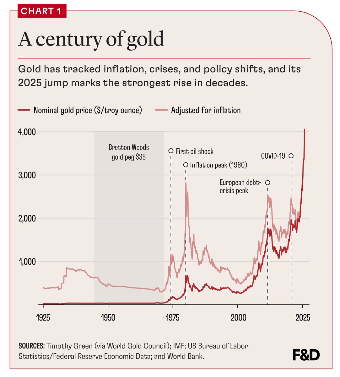 0803Scarlett's tweet photo. A century of gold (1925 - 2025) 🌺

Gold has outlasted empires, crises, and currency regimes. https://t.co/GWZmWOVwJ5
