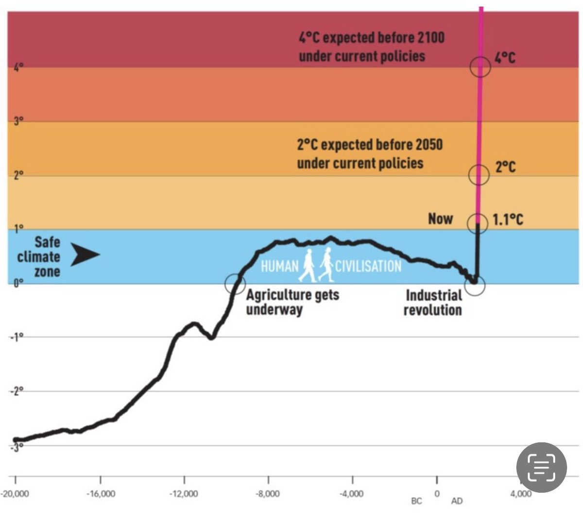 ‘What we’re doing to the atmosphere is turning the skies into a guillotine blade dropping slowly towards our necks’ 

Dr James Hansen, 
‘the grandfather of climate science’