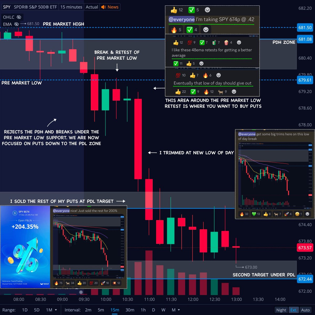 Team2Trading's tweet photo. Always mark these 4 levels ✍️

Previous Day High (PDH)
Previous Day Low (PDL)
Pre Market High (PMH)
Pre Market Low (PML)

Those are key areas of support &amp; resistance nearly every single day!

A simple break &amp; retest of PML paid us big 3 days in a row this week.

$SPY $QQQ $IWM https://t.co/IvBFiqszkS