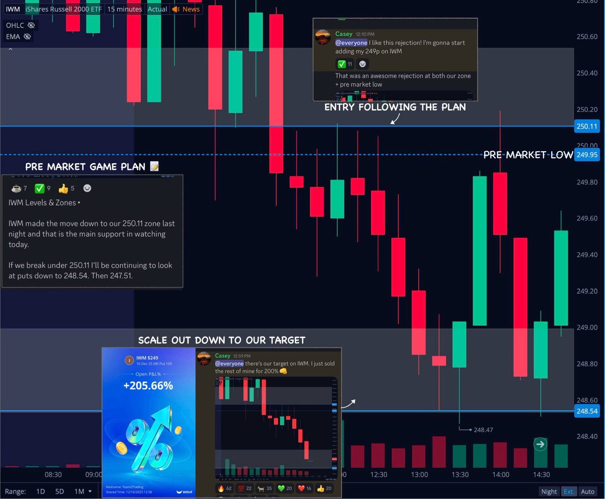 Team2Trading's tweet photo. Always mark these 4 levels ✍️

Previous Day High (PDH)
Previous Day Low (PDL)
Pre Market High (PMH)
Pre Market Low (PML)

Those are key areas of support &amp; resistance nearly every single day!

A simple break &amp; retest of PML paid us big 3 days in a row this week.

$SPY $QQQ $IWM https://t.co/IvBFiqszkS