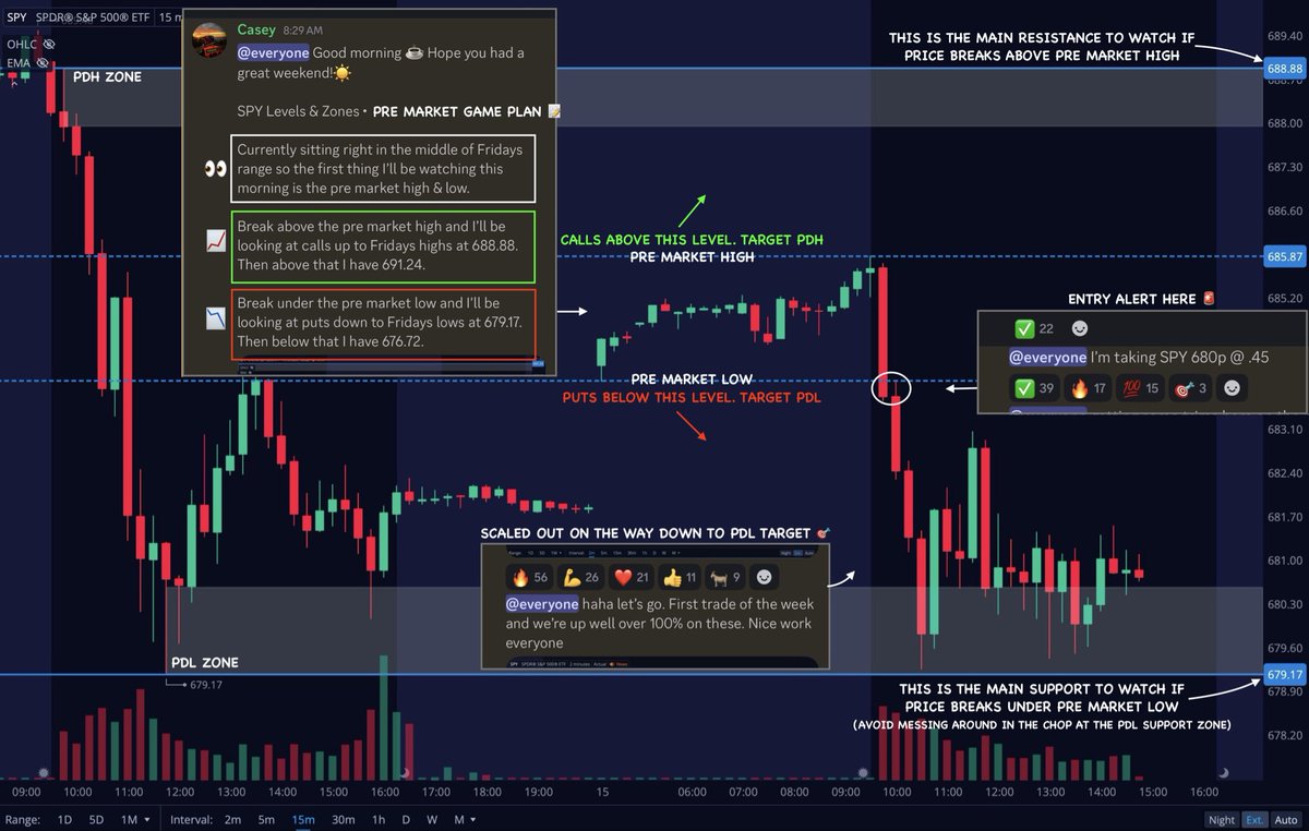 Team2Trading's tweet photo. Always mark these 4 levels ✍️

Previous Day High (PDH)
Previous Day Low (PDL)
Pre Market High (PMH)
Pre Market Low (PML)

Those are key areas of support &amp; resistance nearly every single day!

A simple break &amp; retest of PML paid us big 3 days in a row this week.

$SPY $QQQ $IWM https://t.co/IvBFiqszkS