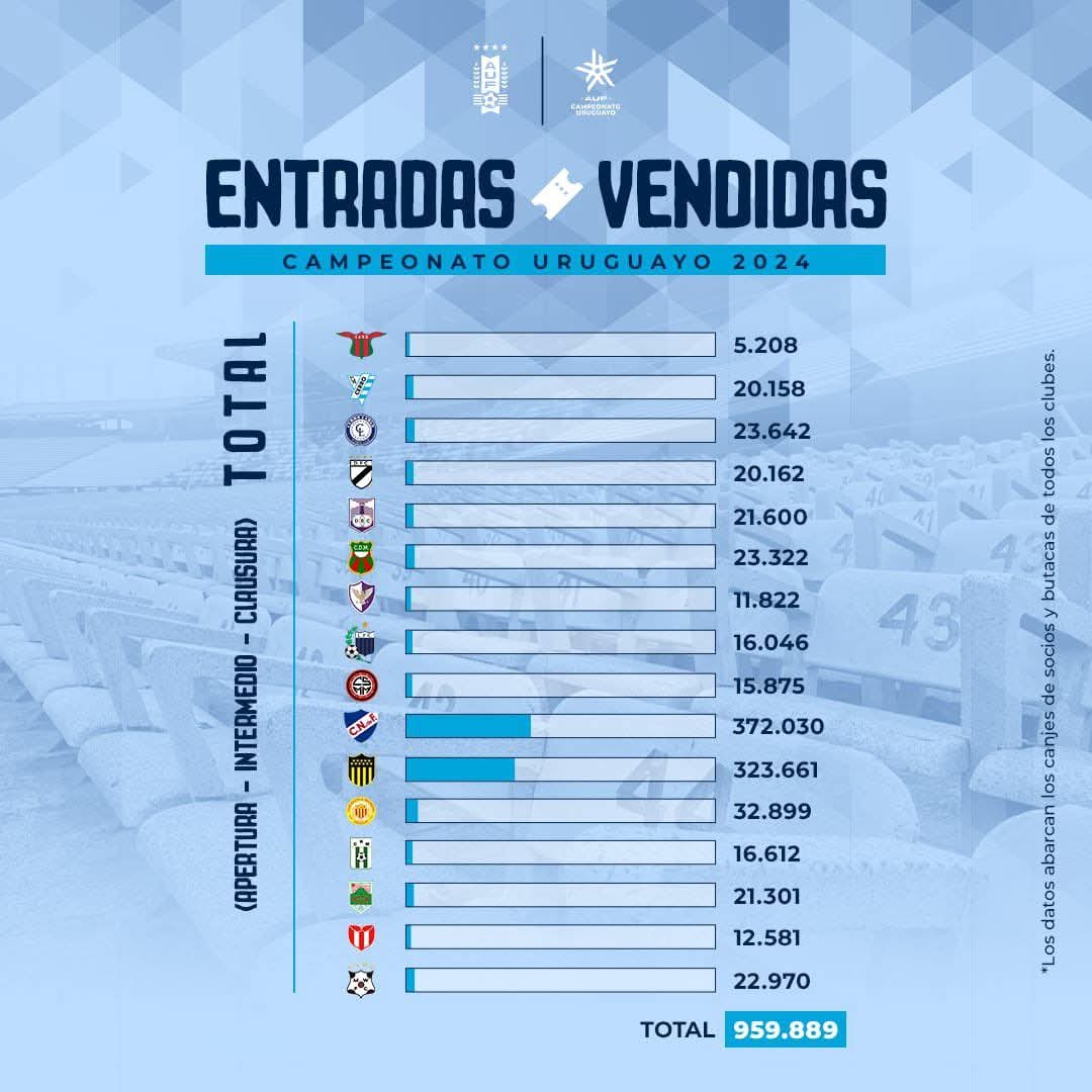 Justicierotrico's tweet photo. Bicampeones entradas vendidas
2024-2025
La hinchada más numerosas, fiel y seguidora. Ayer, hoy y siempre https://t.co/CHjZFlz5u3