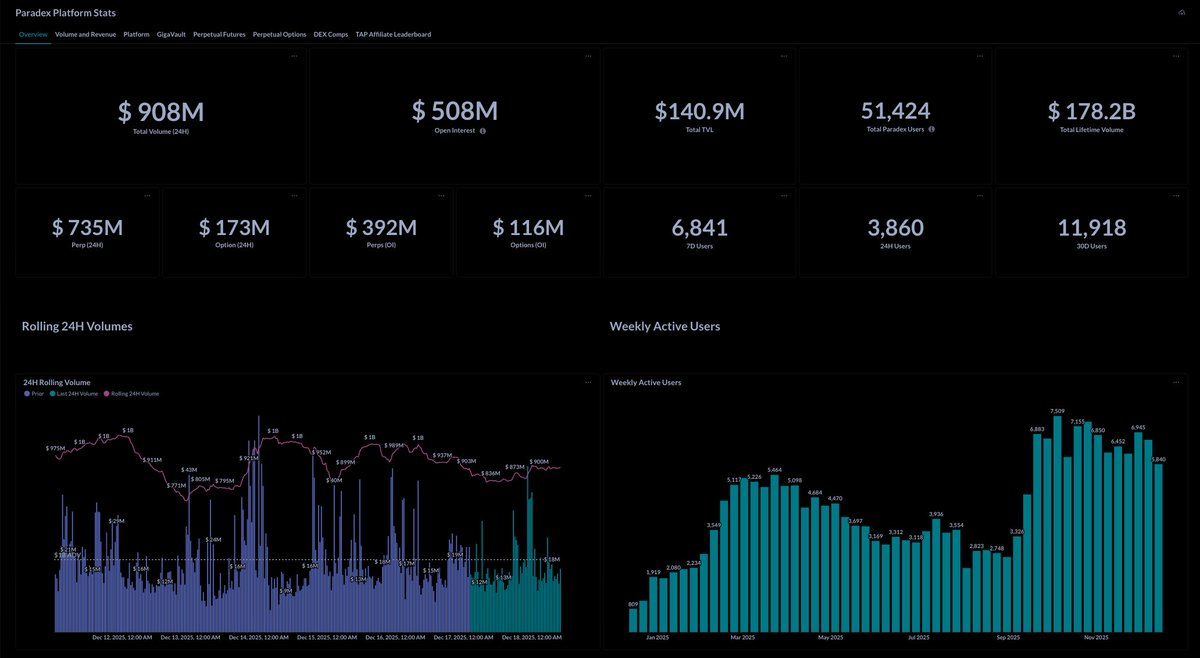 pdantejr's tweet photo. Figures keep trending upward.

Paradex continues to consolidate as a top-tier perps venue, recently surpassing the $500M mark in Open Interest, $178B in Lifetime Volume, and over 51,000 total users.

Volume remains strong, user activity is consistent, and the platform keeps compounding quietly where it matters most: execution, liquidity, and real usage.

As we’ve been saying for a while now, Paradex is building sustainably, not chasing noise.

@paradex  @Paradex_Eco @fabiocatalao_ $DIME