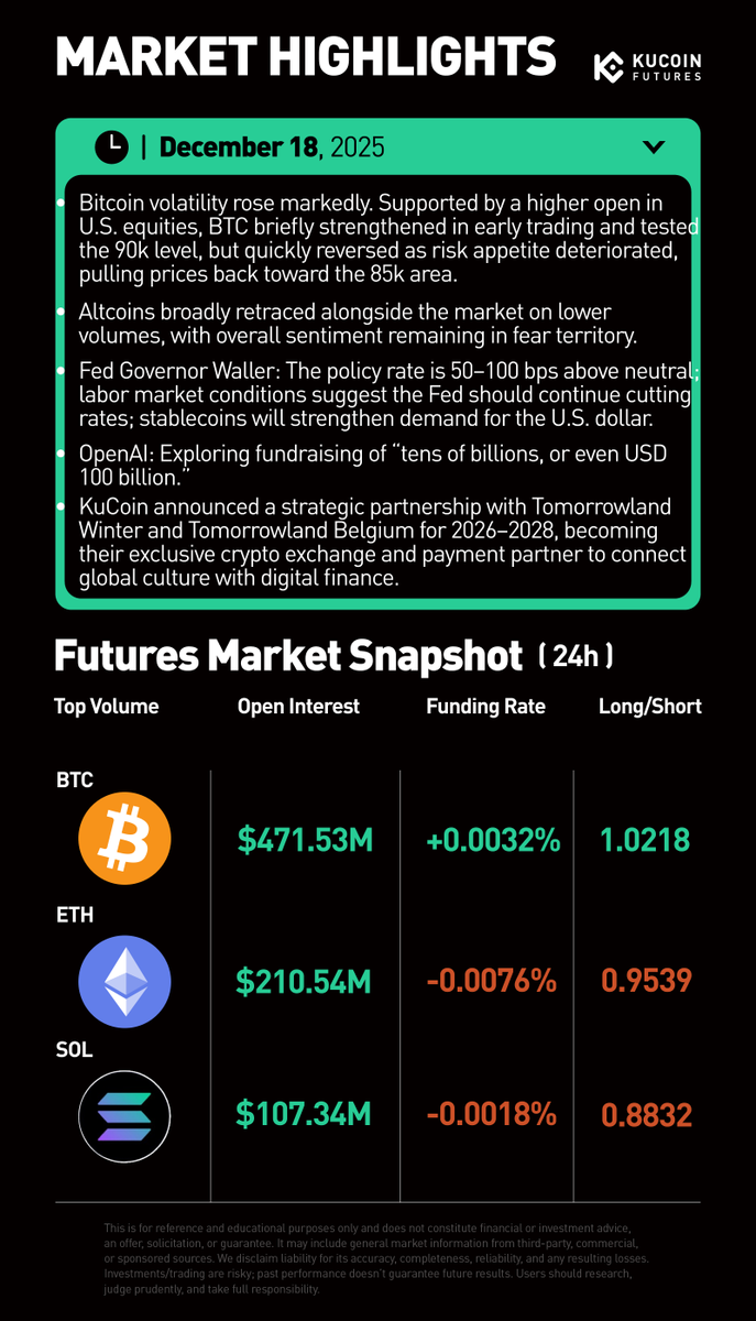 KuCoinFutures's tweet photo. 📊 Market Highlights                                  

#BTC spiked then reversed toward 85k as risk sentiment weakened, altcoins fell on low volume, the Fed signaled room for rate cuts, OpenAI eyed massive funding, and #KuCoin announced a strategic partnership with Tomorrowland.

Details in the chart👇