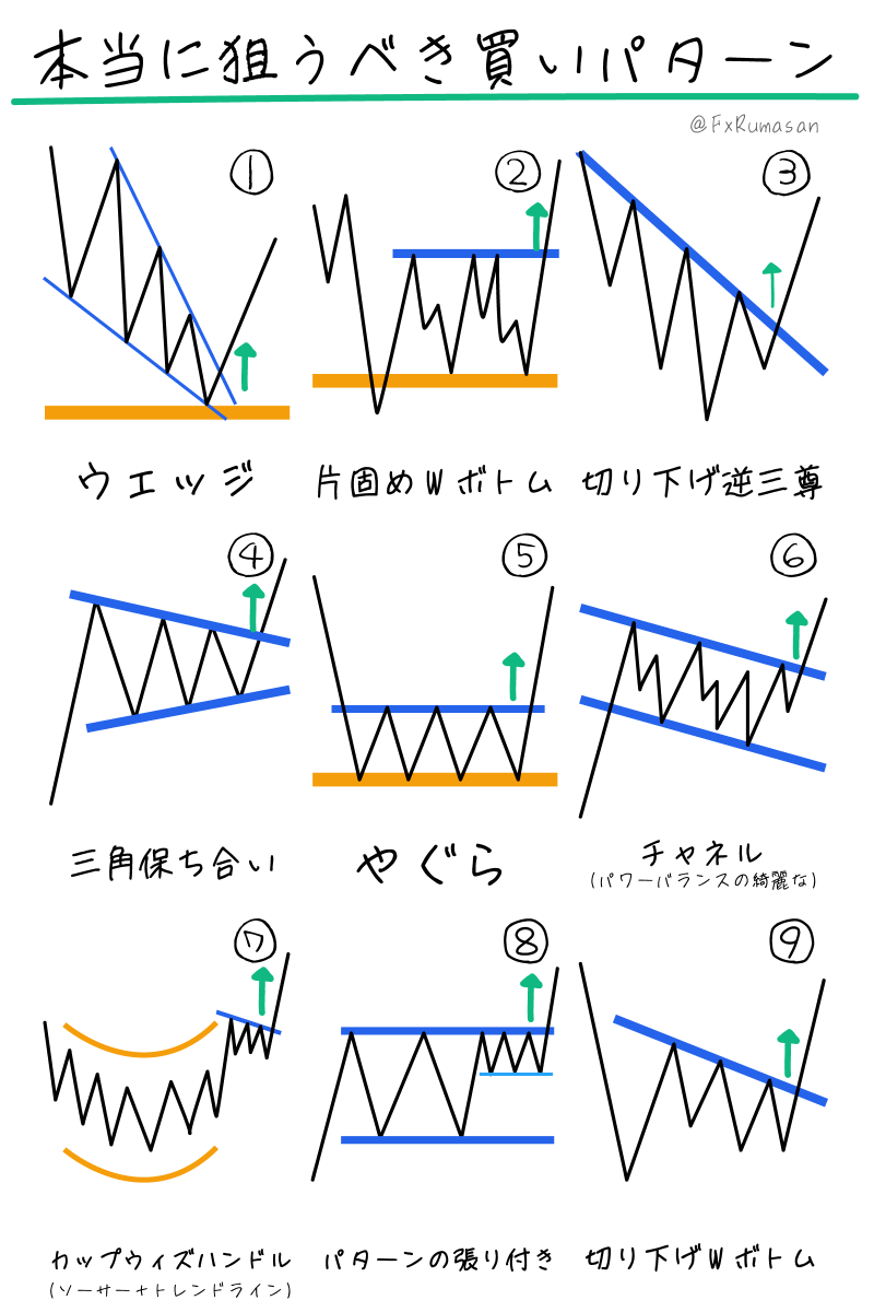 FxRumasan's tweet photo. 2026年大損したくない人は、他のパターンをすべて捨てて、この9つだけ覚えて。　　　　　　　　　　　　　　　　　　　　　　　　　　　　　　　　　　　　　　　　　　　　　　　　　　　　　　　　　　　　　　　　　　　　　　　　　　　　　　　　　　　　　　　　　　　　　　　　　　　　　　　　　　　　　　　　　　　　　
ちなみに「なぜ強いのか」言語化できる？（できたらすごい）

※15分足以上推奨。