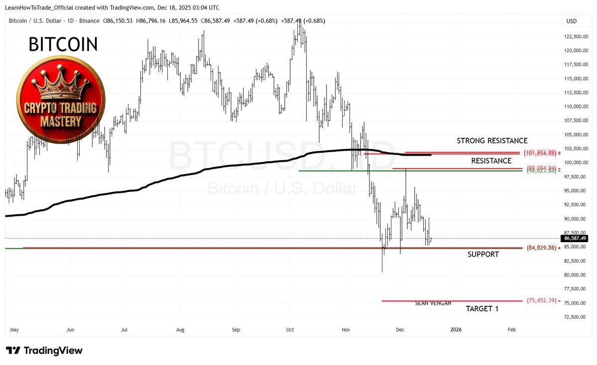 LearnHowToTrad3's tweet image. CRYPTO: BITCOIN (BTC). 18 DEC 2025 Sean Vengan. Bitcoin is at a pivotal point. If support cannot hold, we are looking at Target 1. #ETH #CryptoCommunity #Bitcoin #Ethereum #BTC #cryptotrader #Crypto #CryptoTrading #CryptoNews