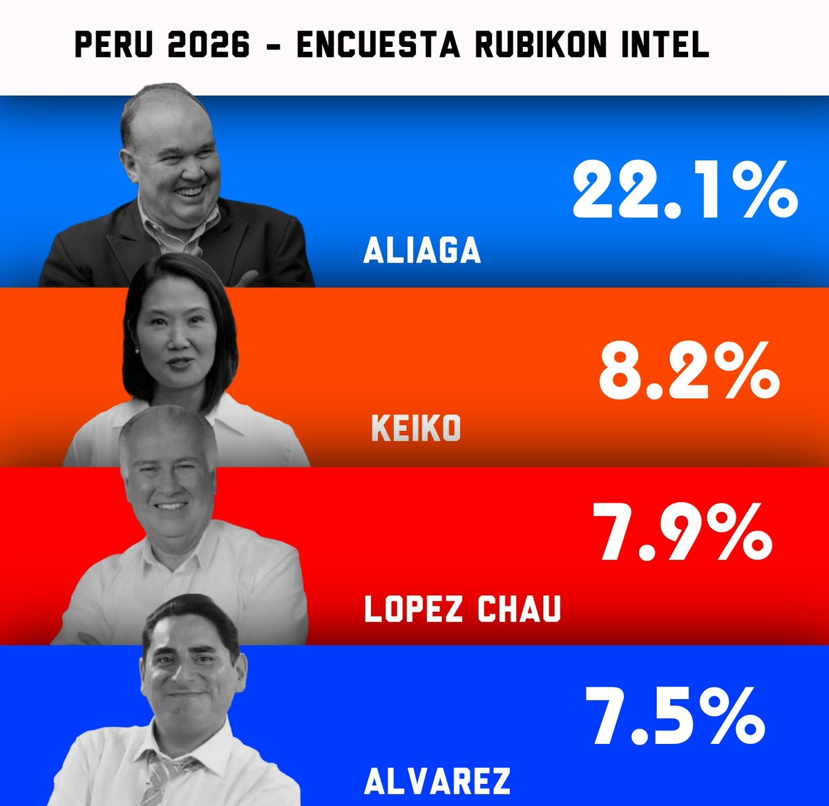 🇵🇪#Peru - Presidenciales 2026

🔵 Aliaga - 22.1% (Derecha)
🟠 keiko - 8.2% (Derecha) 
🔴Chau - 7.9%  (Centroizquierda) 
🔵Alvarez - 7.5% (Centro)
 Otros - 18.6%

Encuesta Rubikon Intel