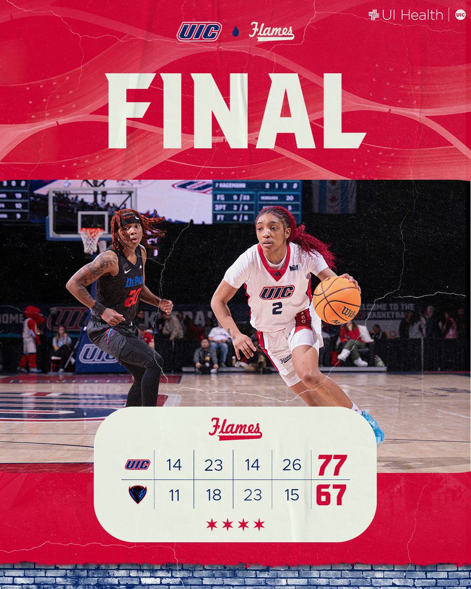 UIC_WBB's tweet image. 🔥 WIN‼️ 

For the first time since 1981, UIC takes down DePaul and snaps their 36-game win streak!

#ChicagosCollegeTeam 🏀🔥
