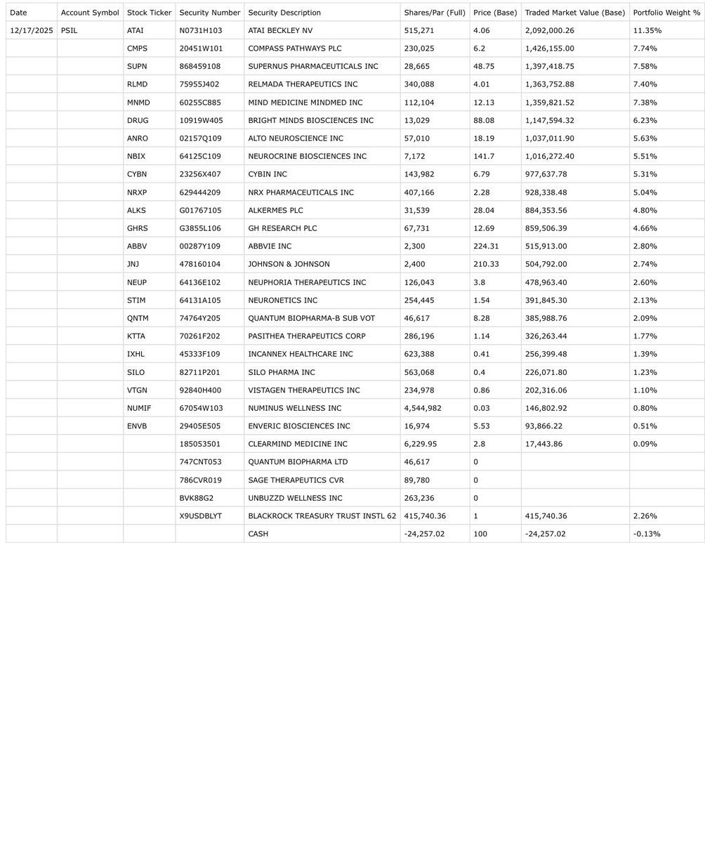junglejava1's tweet image. Dan continued his rebalancing today for the @AdvisorShares psychedelic ETF and here are the changes that he made to the
$PSIL holdings for December 17, 2025

😊💚🥂

$ABBV 500
$JNJ 500
$CYBN (16,000)
$ANRO (6,000)