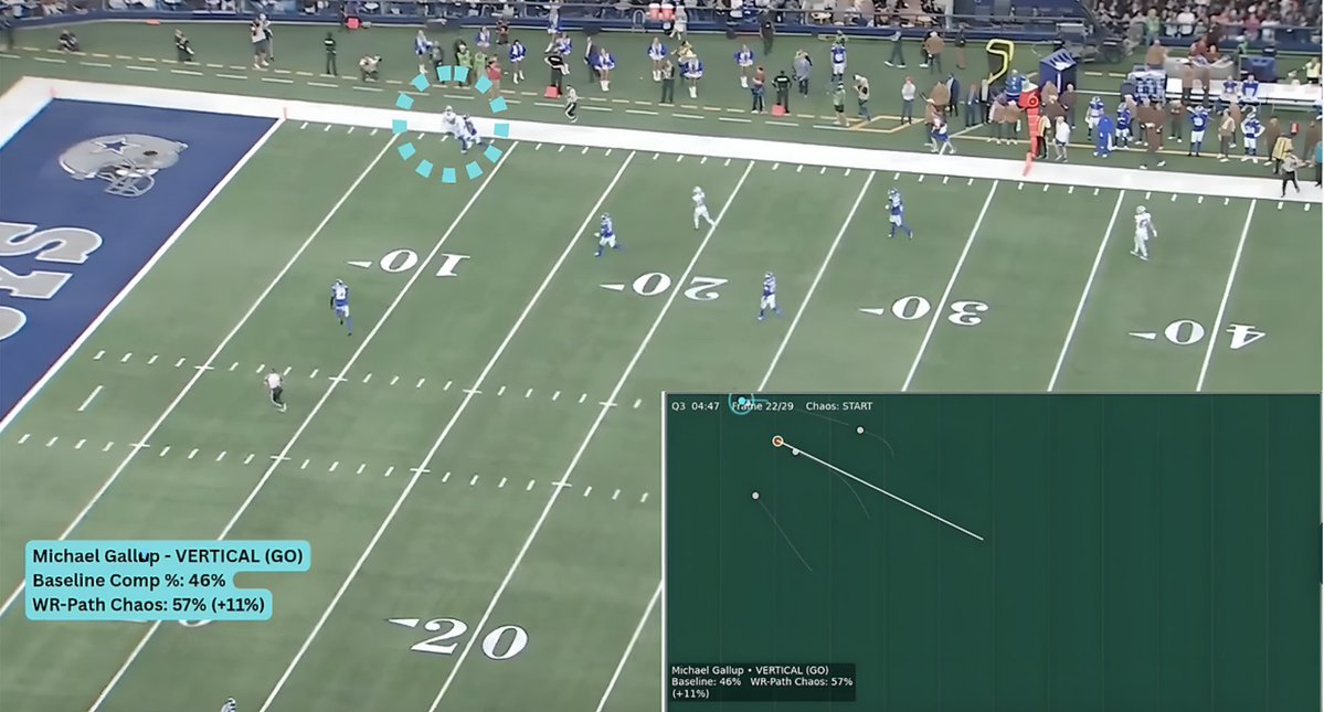 drewshay15's tweet photo. This year’s #BigDataBowl focus was on what happens after the ball is thrown, with a fun wrinkle. There was a unique emphasis on Broadcast Visualization applications within analytics. Thanks as always to @StatsbyLopez for hosting!

Here is what I came up with: 1/n https://t.co/90WnK0nn2p