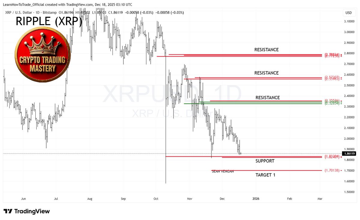 LearnHowToTrad3's tweet image. CRYPTO: RIPPLE (XRP). 18 DEC 2025 Sean Vengan. Ripple is at a pivotal point. If support cannot hold, we are looking at Target 1. ##XRP #ETH #CryptoCommunity #Bitcoin #Ethereum #BTC #cryptotrader #Crypto #CryptoTrading #CryptoNews
