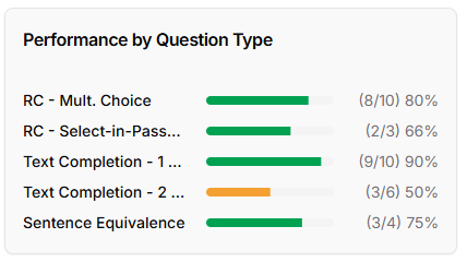 MyGRETutor's tweet photo. New features, including verbal analysis, to identify areas of growth based on question type. https://t.co/M12s8AUYjt