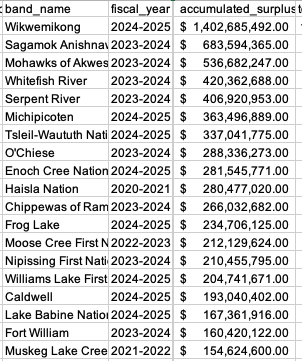 TheReclamare's tweet photo. Still preliminary and not final accounting but so far of 215 First Nations Financial Statements 

Top 20 have combined Net Equity $6,804,656,410.00
(almost $7 Billion)

The total Net Equity of 215 bands reviewed $14,907,617,760.00
($15 billion)

565 bands to go https://t.co/nMnQIEXxyz