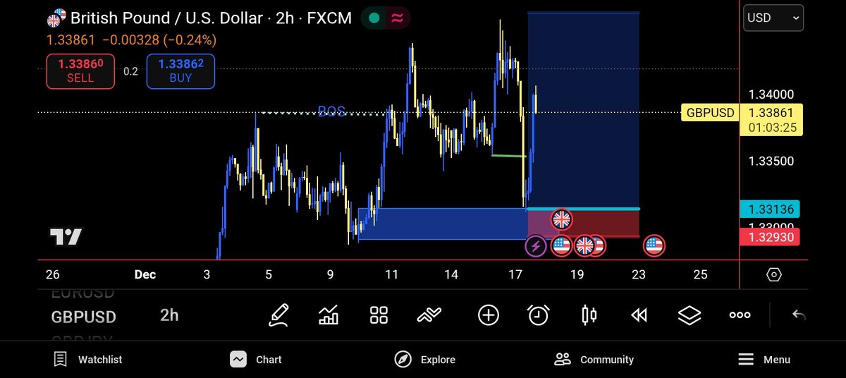 RealSamuelX's tweet photo. Yesterday's trade 🙏🏾💰gu eu pure market structure+ supply and demand https://t.co/JqaJAK8mjQ