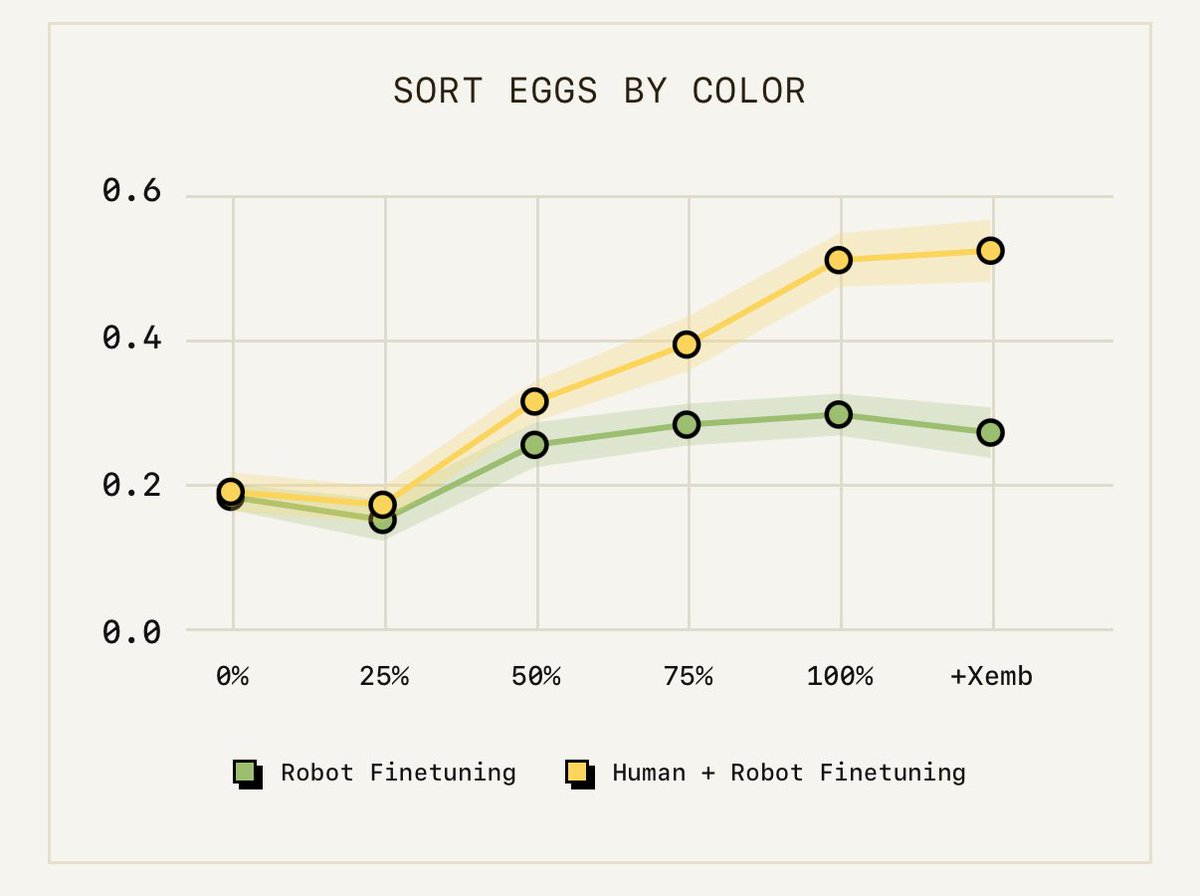 It’s remarkable seeing VLAs have a 21% increase in performance when fine-tuned with human egocentric data.

The world has no idea what’s coming as new emergent capabilities are discovered with scale

More compute &amp; data = larger models = emergent capabilities = generalization