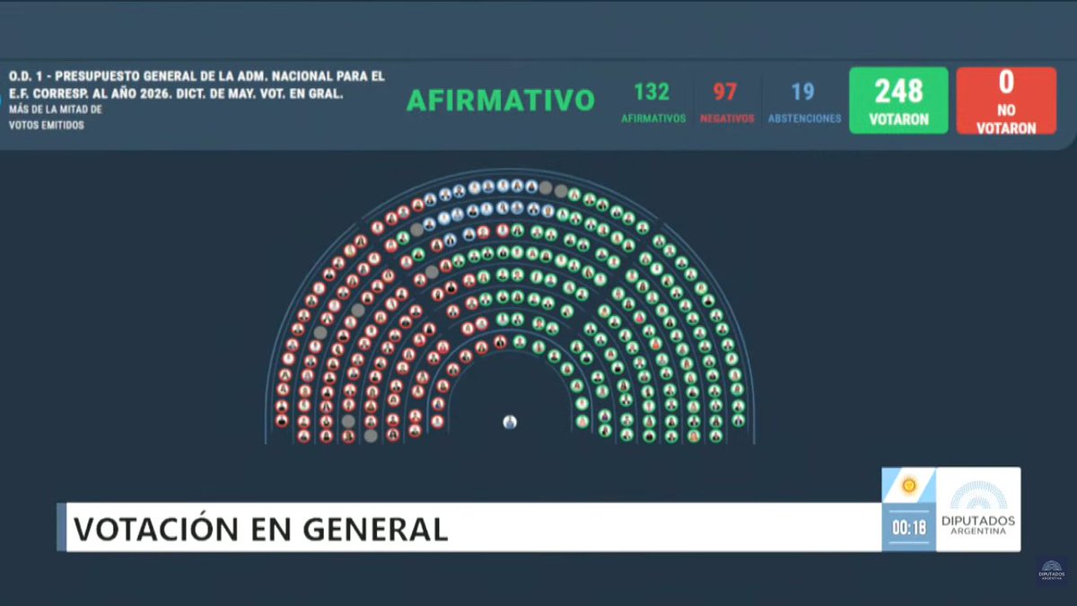 🇦🇷 SE LOGRO: APROBADO EL PRESUPUESTO 2026

✅El nuevo CONGRESO elegido por el PUEBLO empieza a dar sus ALEGRÍAS♥ <a href="/JMilei/">Javier Milei</a>