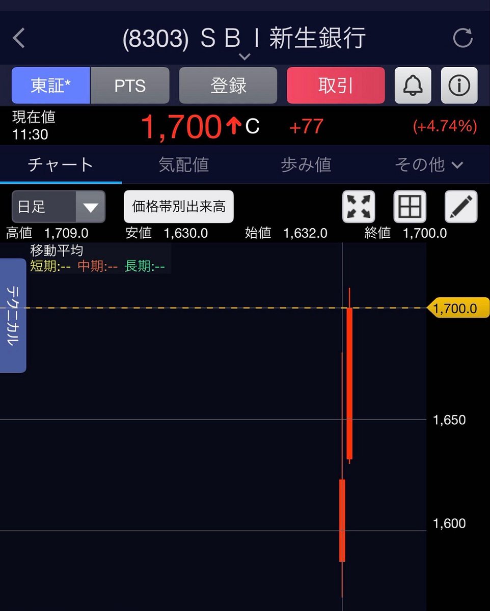 SBI新生銀行 8303 けちって、ちょびちょび下の指値差していたけど、押し目すらなく上昇 欲張らずに初日に成行で買っとけば良かった😭  祭りは見るもんじゃない 参加するものじゃ❗️ (´-`).｡oO（初値や直後の1600円で買っていれば…）