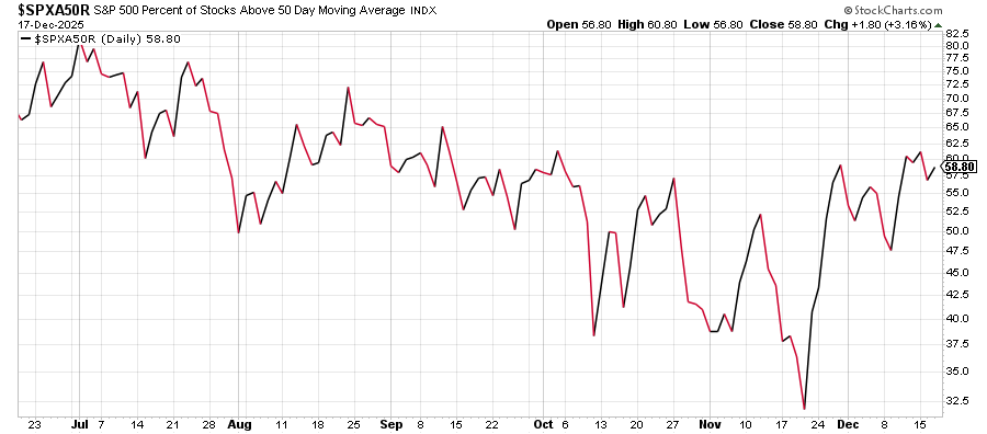 RyanDetrick's tweet photo. The number of stocks in the S&amp;P 500 above their 50-day MA went up today. 

For years all we've heard was how only 7 stocks were going up. Now we have other stocks going up and everyone is still upset. 🤷‍♂️ https://t.co/TsD78Us0q2