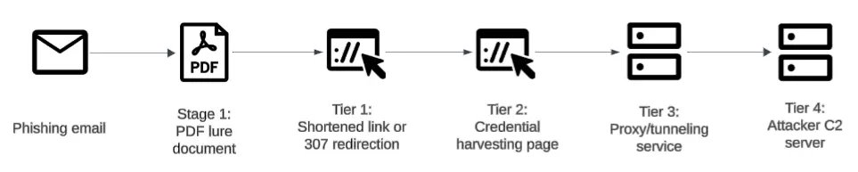 blackorbird's tweet photo. #APT28 transitioned from compromised routers to proxy tunneling platforms, such as ngrok and Serveo, to relay credentials and bypass CAPTCHA and two-factor authentication challenges.
https://t.co/zQiQyntt7S https://t.co/LzvpDjXTot