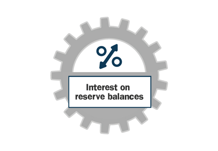 FedHistory's tweet photo. The payment of interest on reserves held with Federal Reserve Banks was first debated in the 1970s. Learn more about interest on reserves in one of our newest essays: https://t.co/vvmEJ1c69P https://t.co/plGlI2ufmp