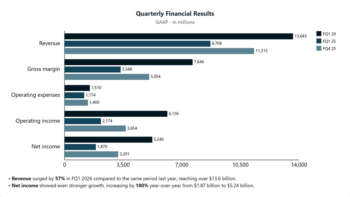 concisehqcom's tweet photo. $MU Micron earnings
- Revenue: $13.64B
- Non-GAAP EPS: $4.78
- Non-GAAP Gross Margin: 56.8%
- Non-GAAP Operating Margin: 47.0%
- Non-GAAP Net Income: $5.48B
- Operating Cash Flow: $8.41B
- Adjusted Free Cash Flow: $3.9B
- Capital Expenditures, net: $4.5B
https://t.co/s2uziXI9Gx https://t.co/58jv00Q9lb