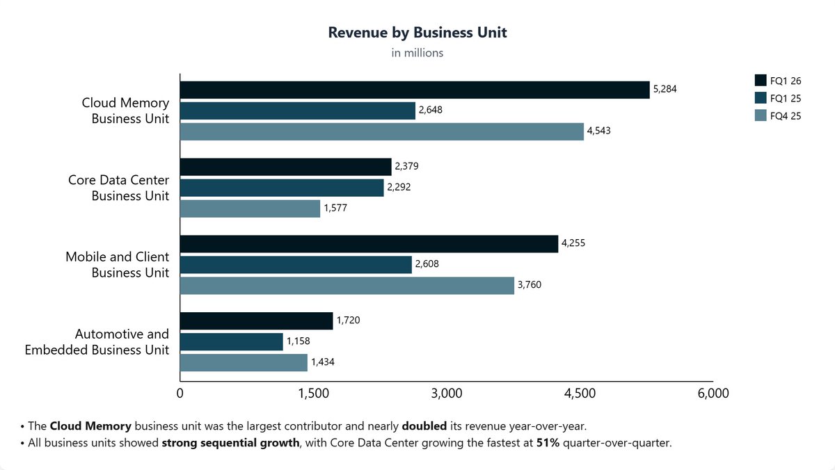 concisehqcom's tweet photo. $MU Micron earnings
- Revenue: $13.64B
- Non-GAAP EPS: $4.78
- Non-GAAP Gross Margin: 56.8%
- Non-GAAP Operating Margin: 47.0%
- Non-GAAP Net Income: $5.48B
- Operating Cash Flow: $8.41B
- Adjusted Free Cash Flow: $3.9B
- Capital Expenditures, net: $4.5B
https://t.co/s2uziXI9Gx https://t.co/58jv00Q9lb