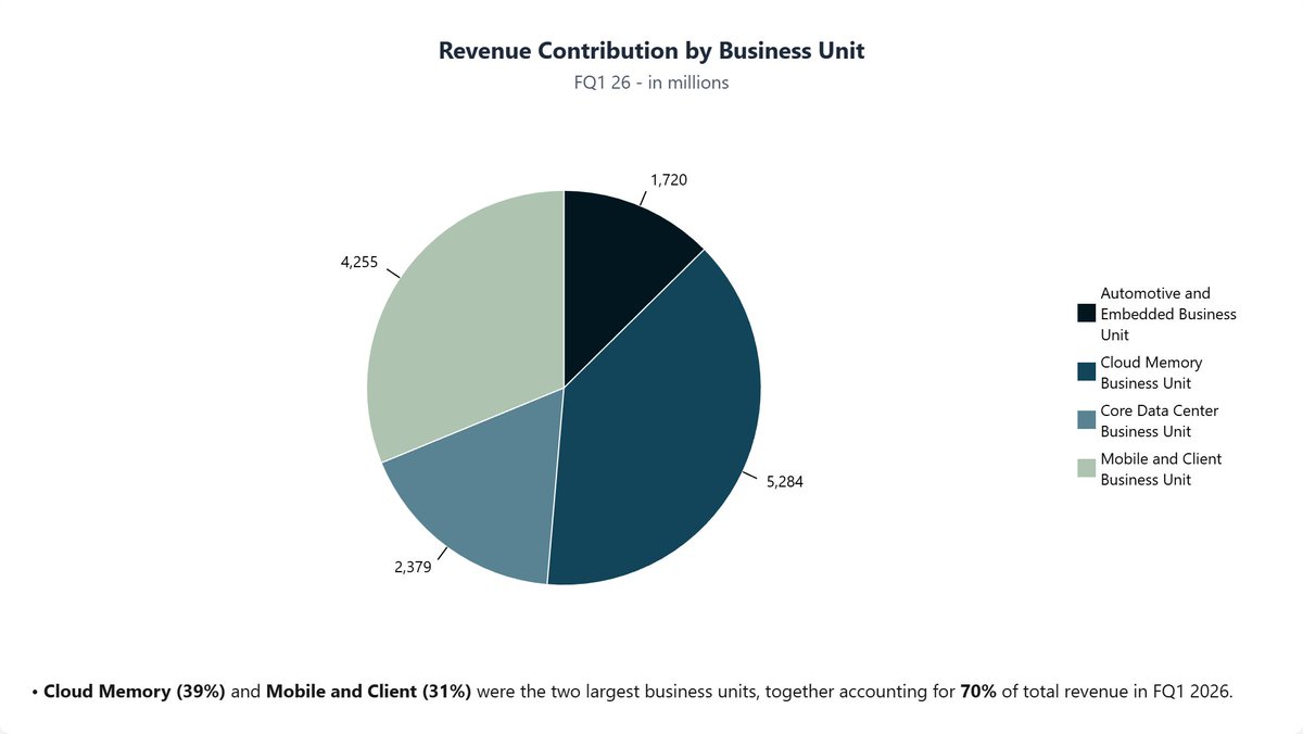 concisehqcom's tweet photo. $MU Micron earnings
- Revenue: $13.64B
- Non-GAAP EPS: $4.78
- Non-GAAP Gross Margin: 56.8%
- Non-GAAP Operating Margin: 47.0%
- Non-GAAP Net Income: $5.48B
- Operating Cash Flow: $8.41B
- Adjusted Free Cash Flow: $3.9B
- Capital Expenditures, net: $4.5B
https://t.co/s2uziXI9Gx https://t.co/58jv00Q9lb